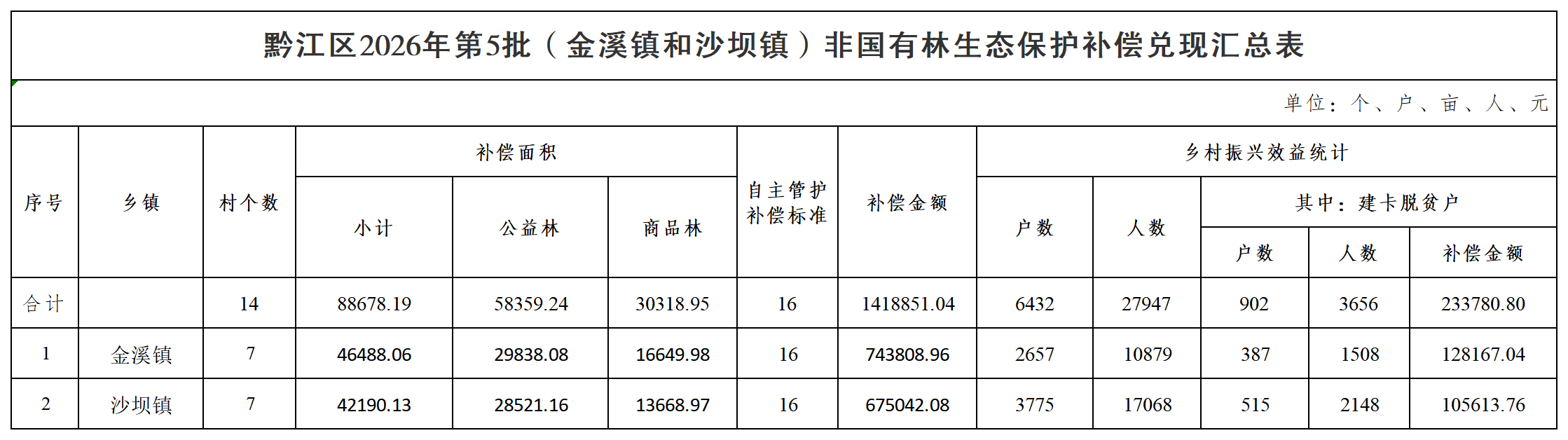在线博彩
2026年第5批(金溪镇和沙坝镇)非国有林生态保护补偿兑现汇总表_汇总表.png