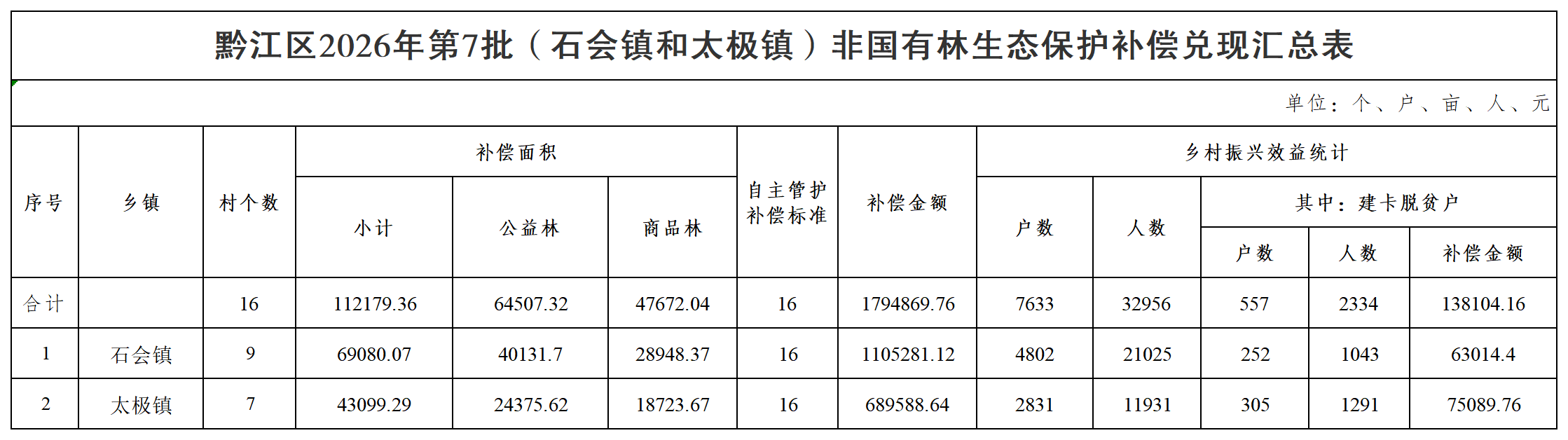 在线博彩
2026年第7批(石会镇和太极镇)非国有林生态保护补偿兑现汇总表_汇总表.png