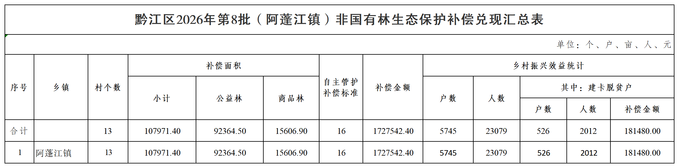 在线博彩
2026年第8批(阿蓬江镇)非国有林生态保护补偿兑现汇总表_汇总表.png