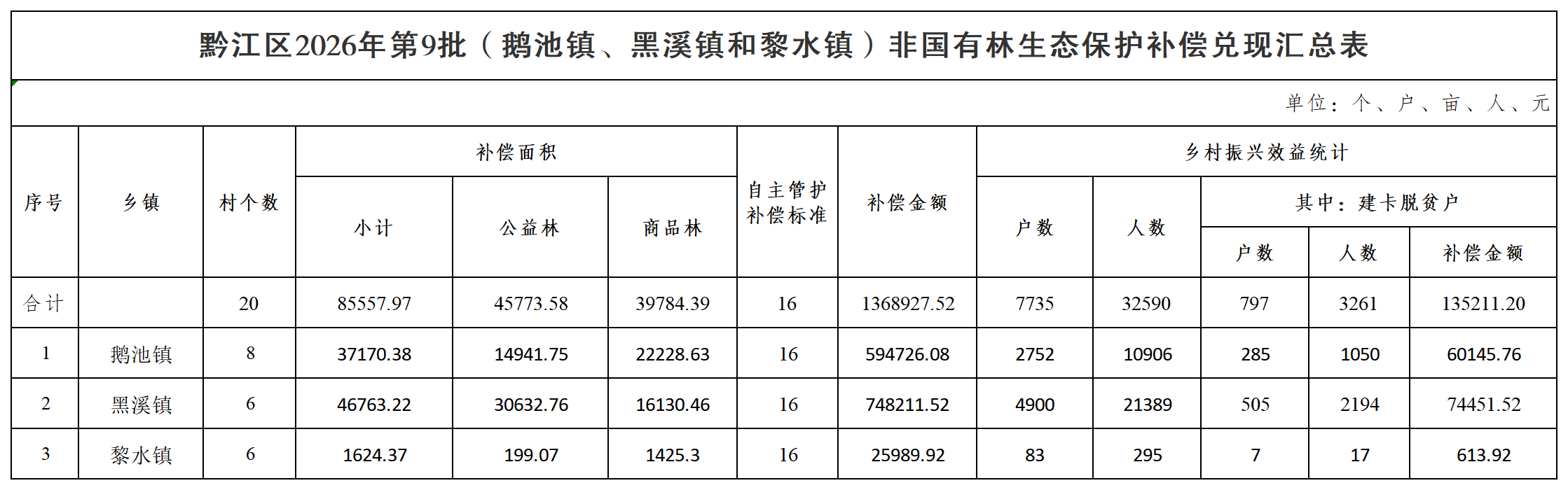 在线博彩
2026年第9批(鹅池镇、黑溪镇和黎水镇)非国有林生态保护补偿兑现汇总表_汇总表.png