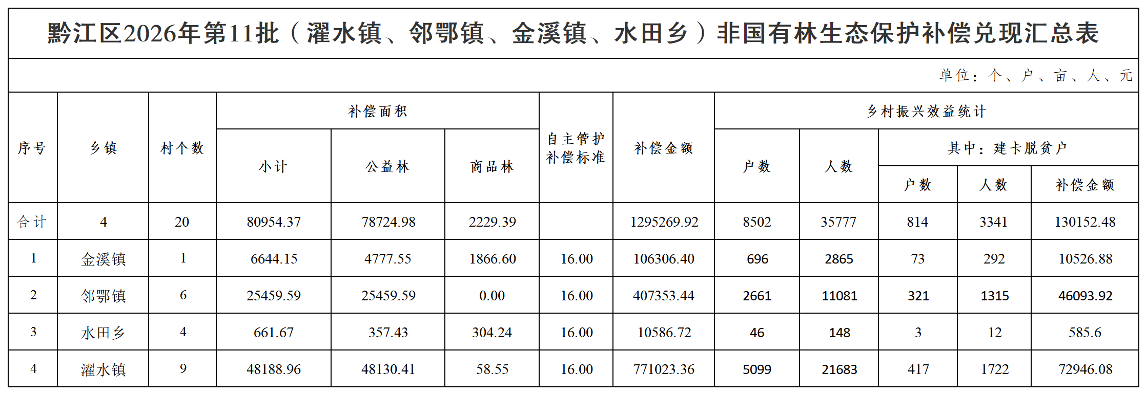 在线博彩
2026年第11批(濯水镇、邻鄂镇、金溪镇、水田乡)非国有林生态保护补偿兑现汇总表_汇总表.png