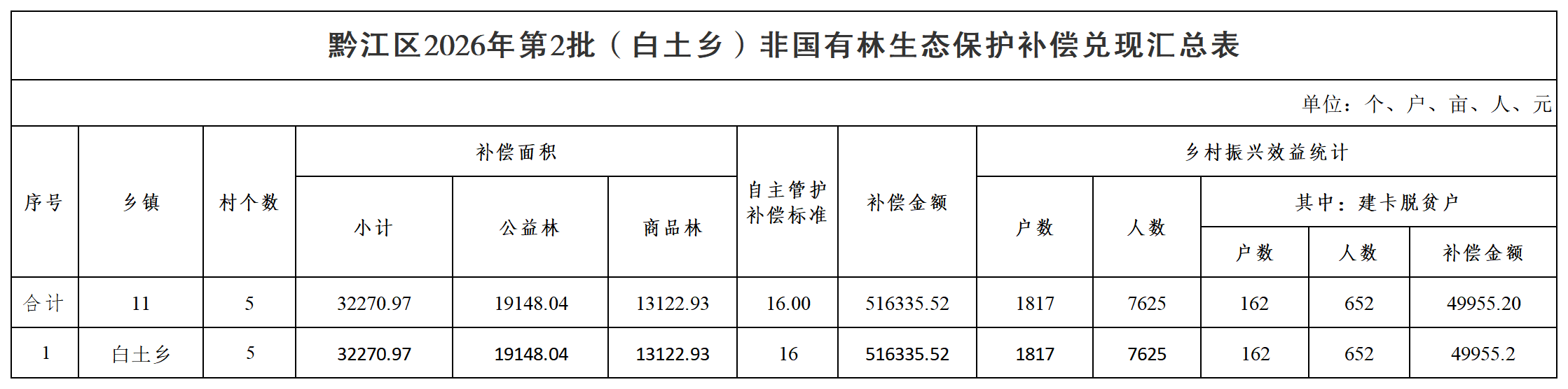 在线博彩
2026年第2批(白土乡)非国有林生态保护补偿兑现汇总表_汇总表.png