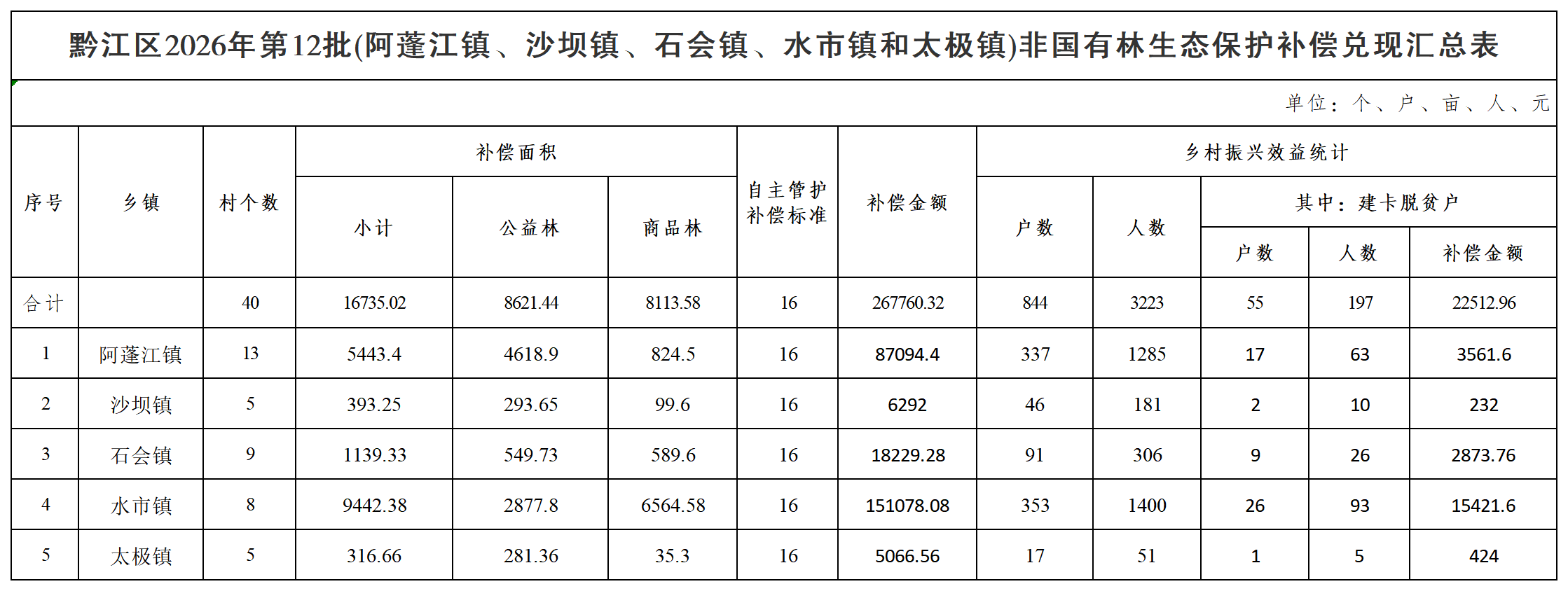 在线博彩
2026年第12批(阿蓬江镇、沙坝镇、石会镇、水市镇和太极镇)非国有林生态保护补偿兑现汇总表_汇总表.png