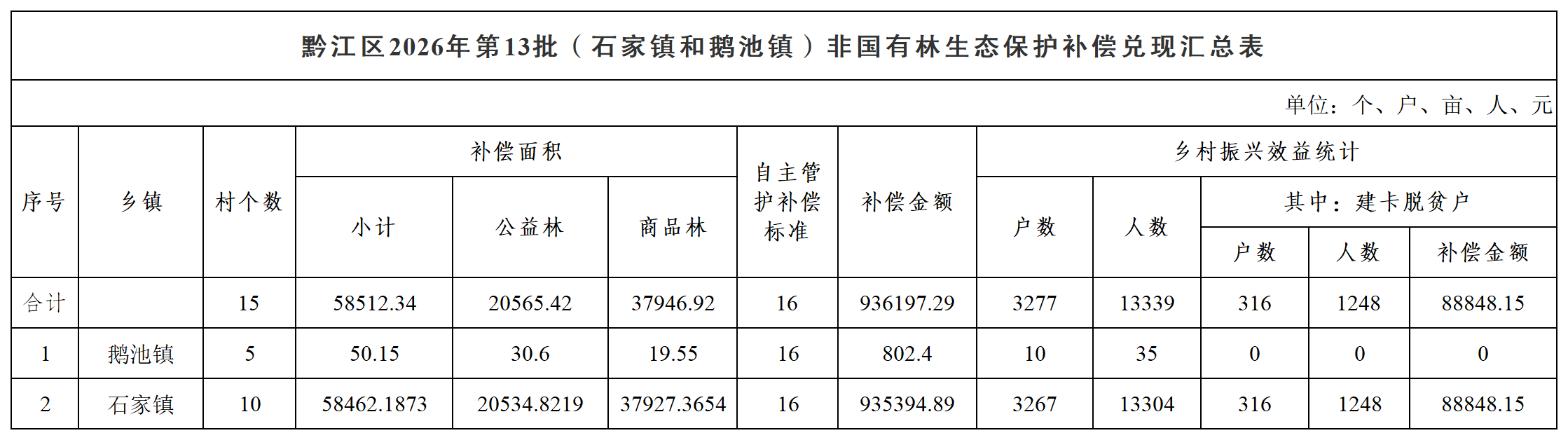 在线博彩
2026年第13批(石家镇和鹅池镇)非国有林生态保护补偿兑现汇总表_汇总表.png