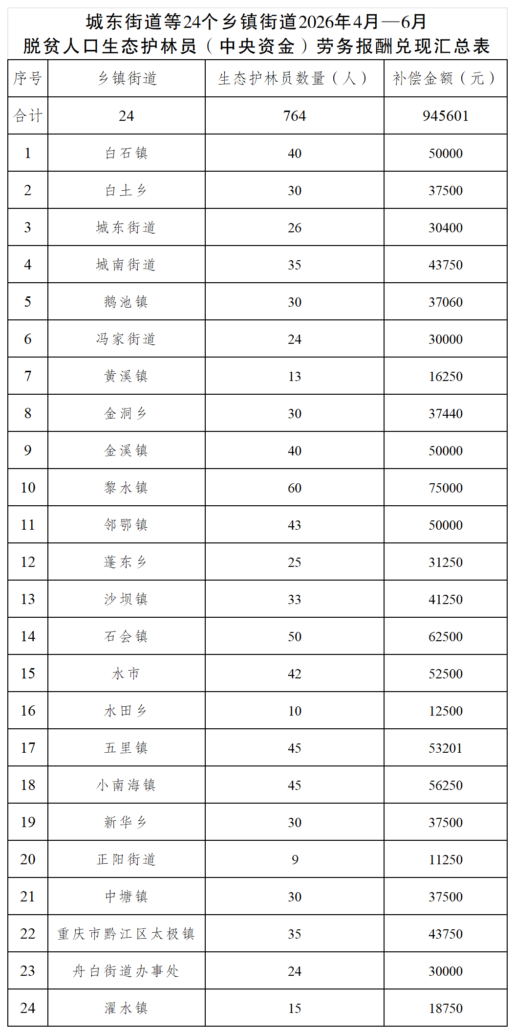 城东街道等24个乡镇街道2026年4月—6月 脱贫人口生态护林员(中央资金)劳务报酬兑现汇总表_Sheet1.png