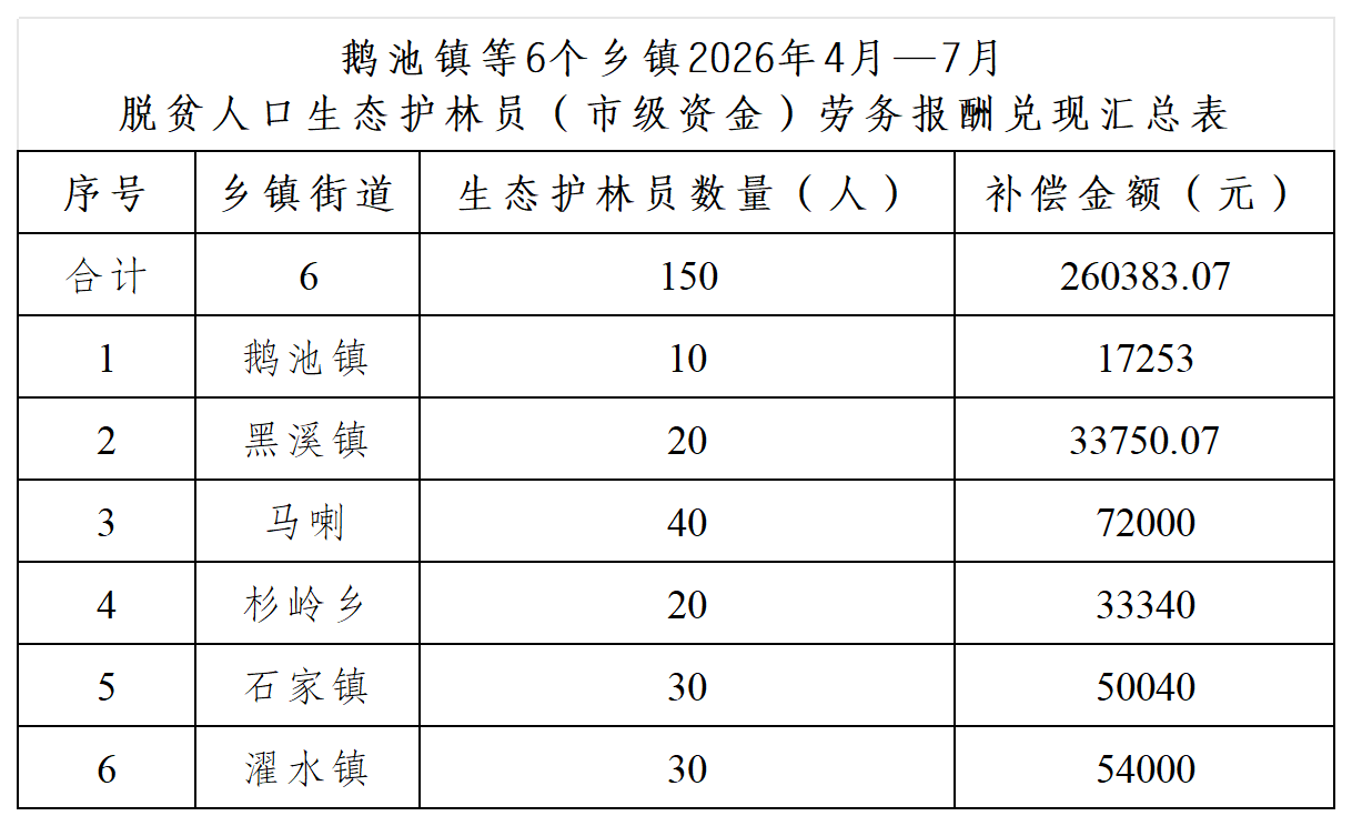 鹅池镇等6个乡镇2026年4月—7月脱贫人口生态护林员(市级资金)劳务报酬兑现汇总表_Sheet1.png