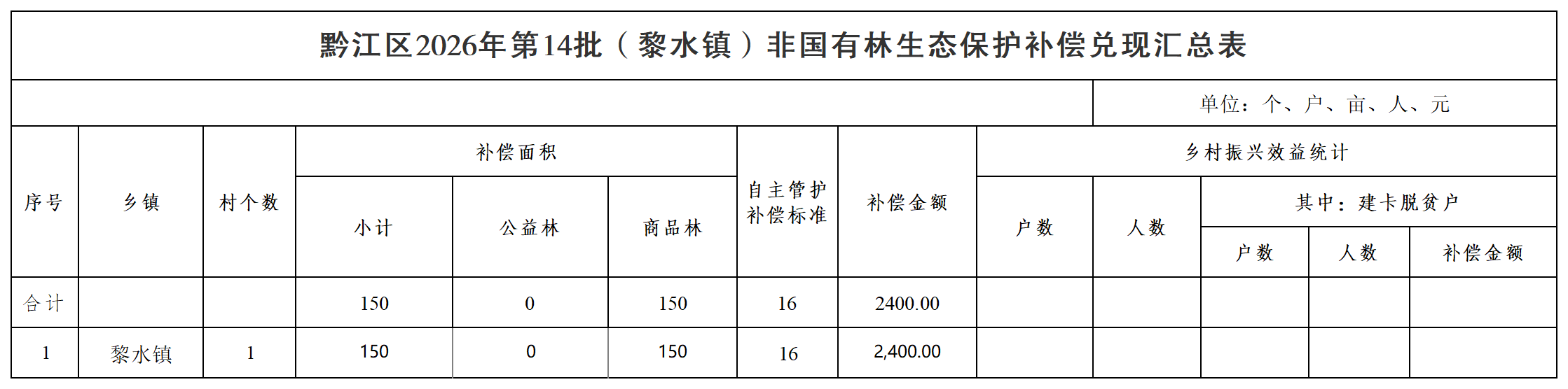 在线博彩
2026年第14批(黎水镇)非国有林生态保护补偿兑现汇总表_汇总表.png